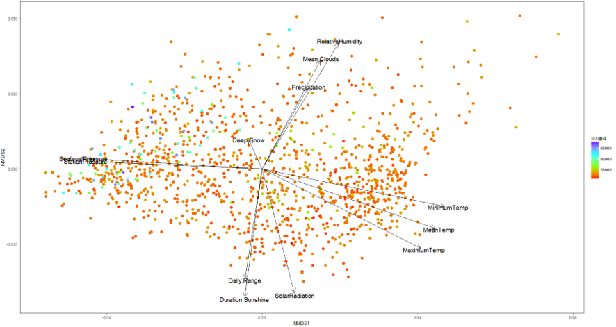 (b) Clustering analysis